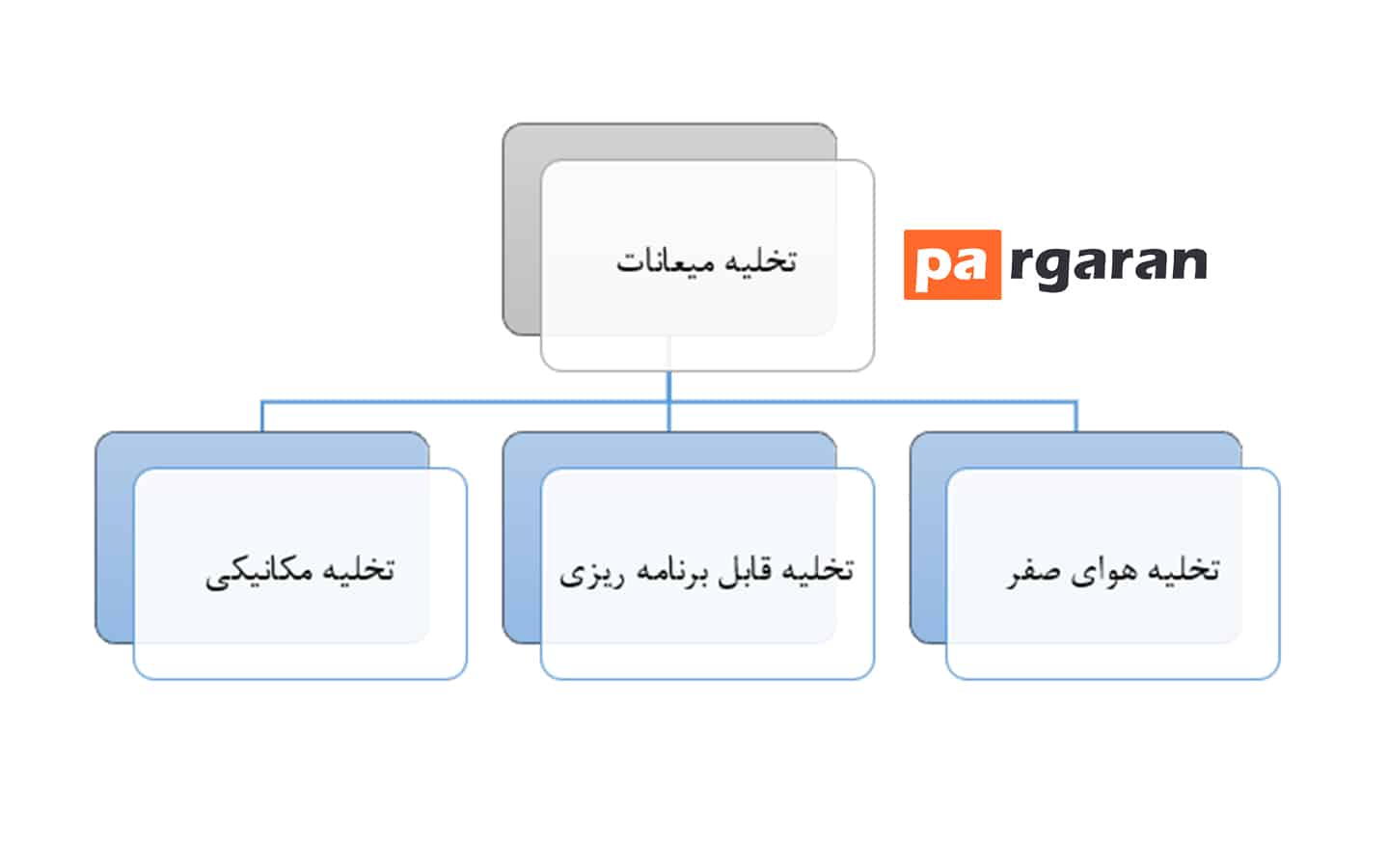 تخلیه میعانات