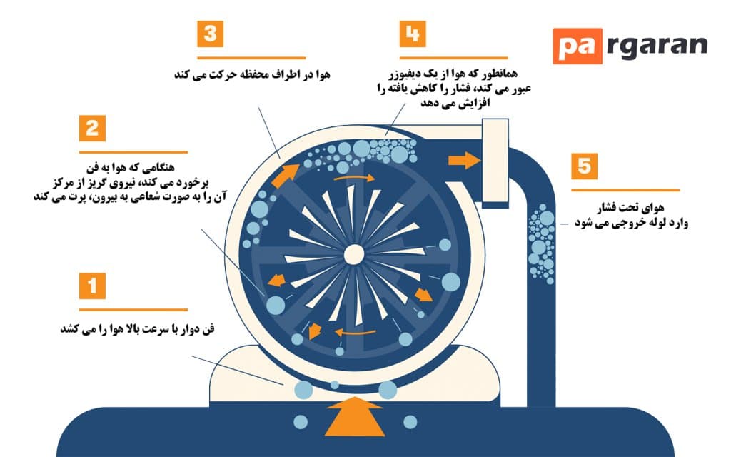 کمپرسورهای گریز از مرکز