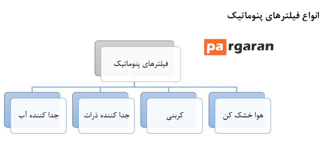 انواع فیلترهای پنوماتیک