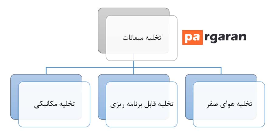 تخلیه میعانات