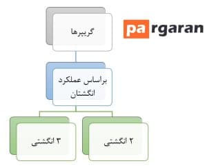 انواع گریپرها بر اساس عملکرد انگشتان