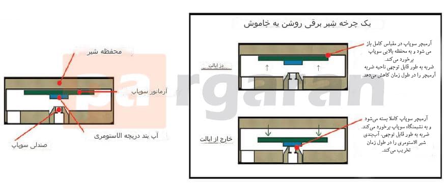 یک چرخه شیر برقی روشن به خاموش
