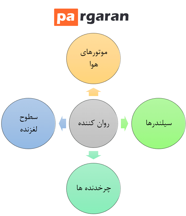 موارد استفاده روان کننده های پنوماتیک