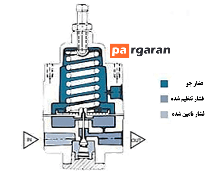 تنظیم کننده با اهداف عمومی | General Purpose Regulators