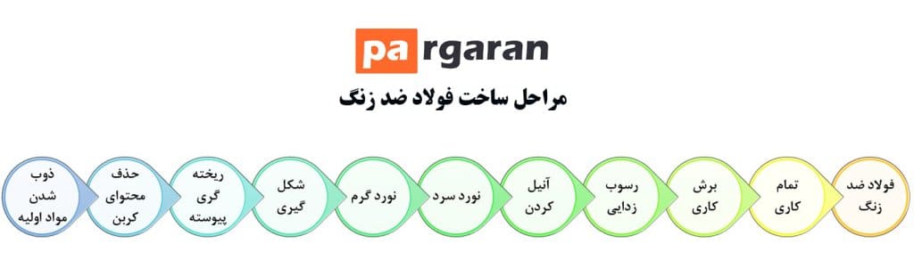 مراحل ساخت فولاد ضد زنگ