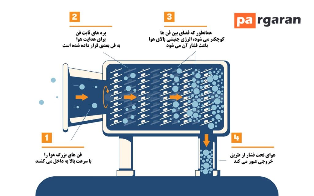 کمپرسور محوری