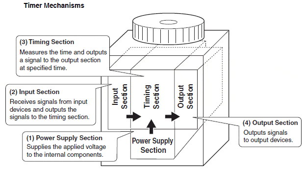 timer mechanisms