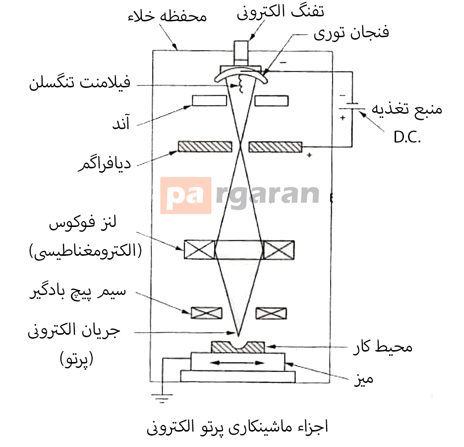 عملکرد ماشینکاری پرتو الکترونی (EBM)