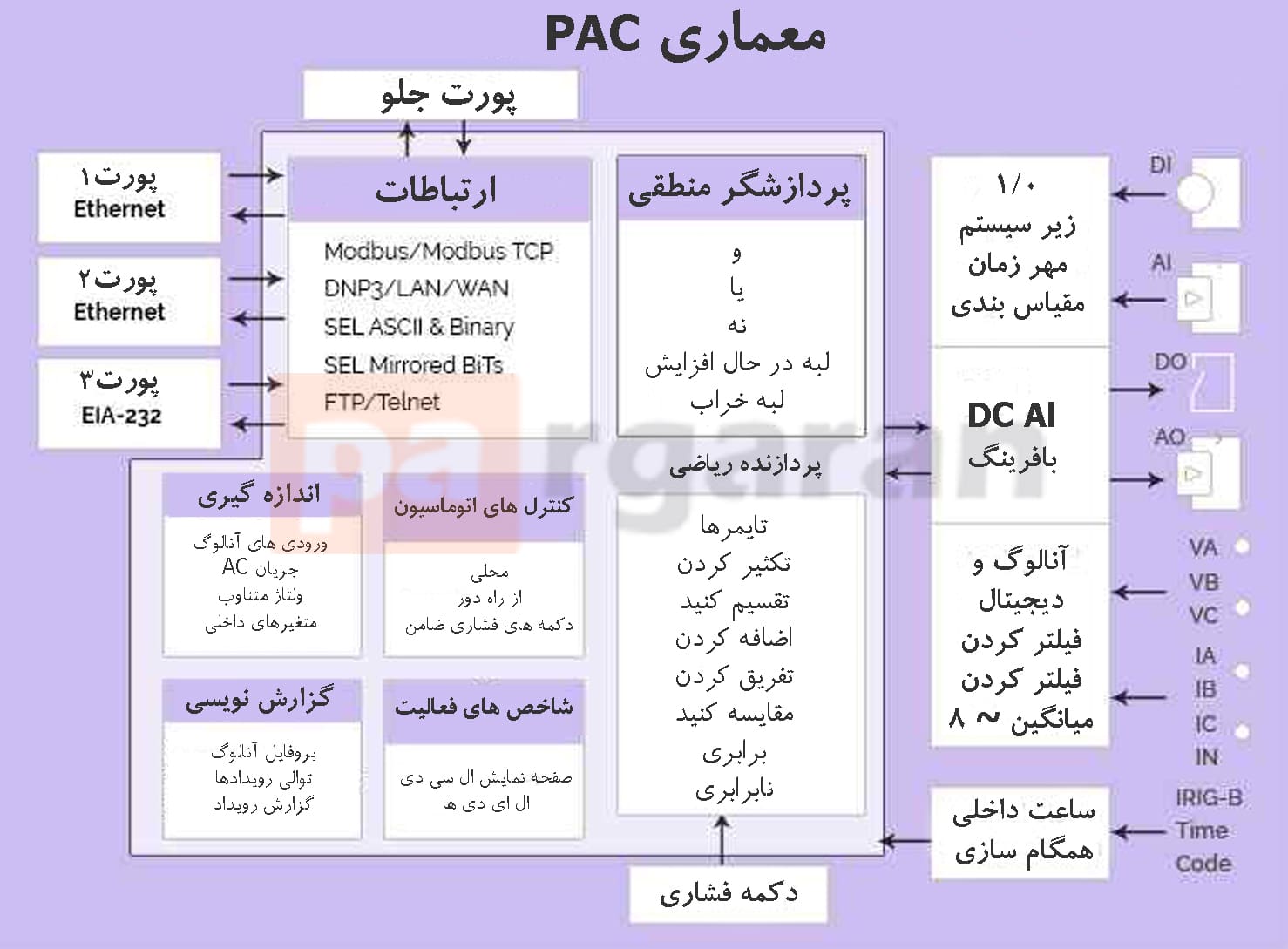 معماری (Architecture) PLC و PAC