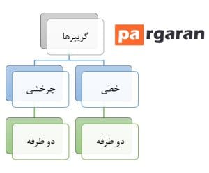 انواع گریپرها بر اساس عملکرد