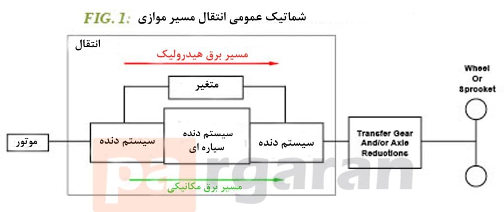 یک شماتیک انتقال هیدرو مکانیکی از نظر مفهومی با دو مسیر موازی قدرت ساده است