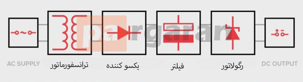 قطعات منبع تغذیه و عملکرد آن ها