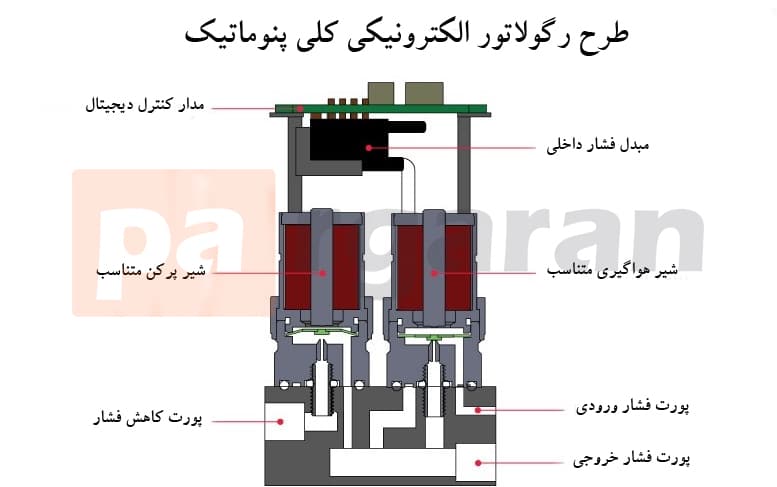 طرح رگولاتور الکترونیکی کلی پنوماتیک