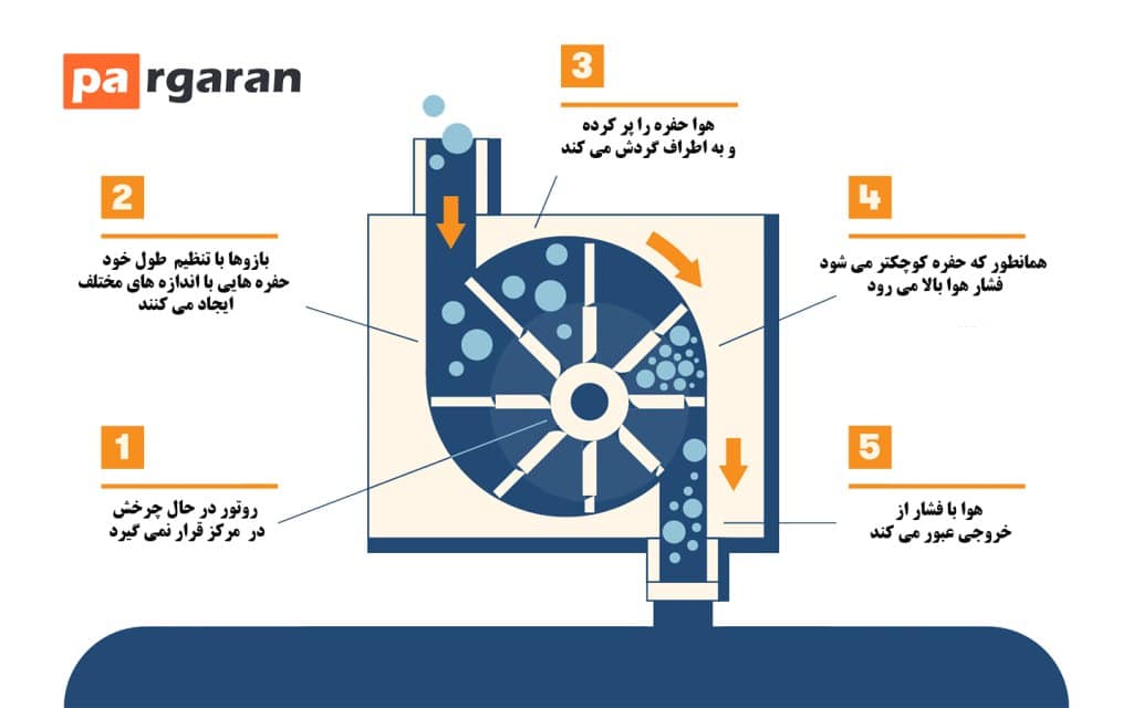 پیچ دوار