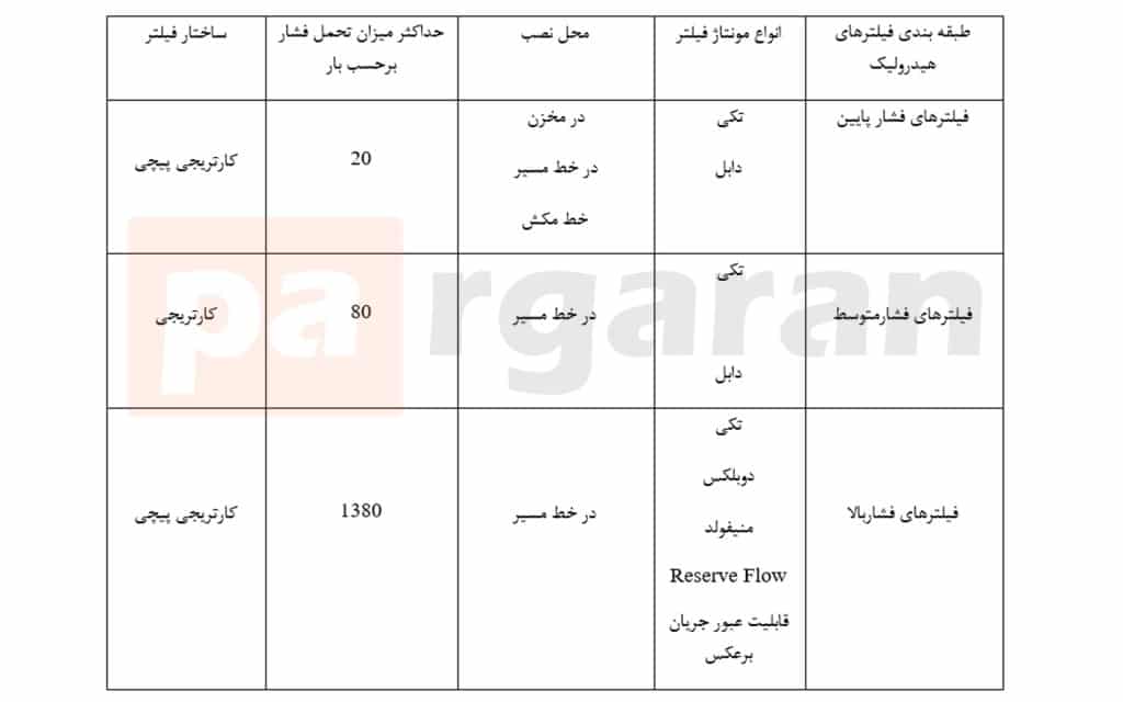 تقسیم بندی فیلترهای هیدرولیک از نظر تحمل فشار