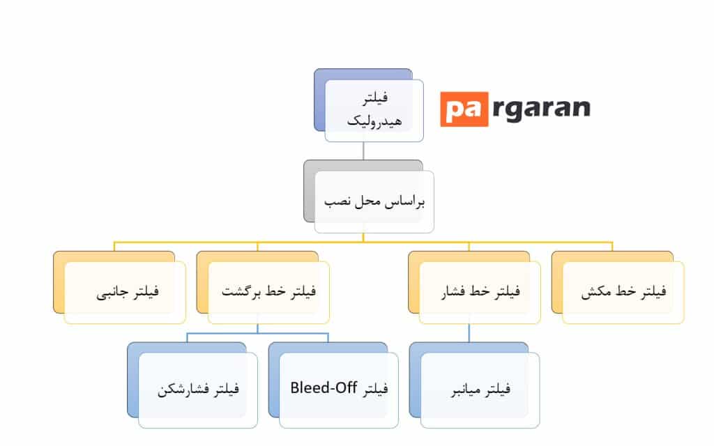 انواع فیلترهای هیدرولیک | Hydraulic Filter