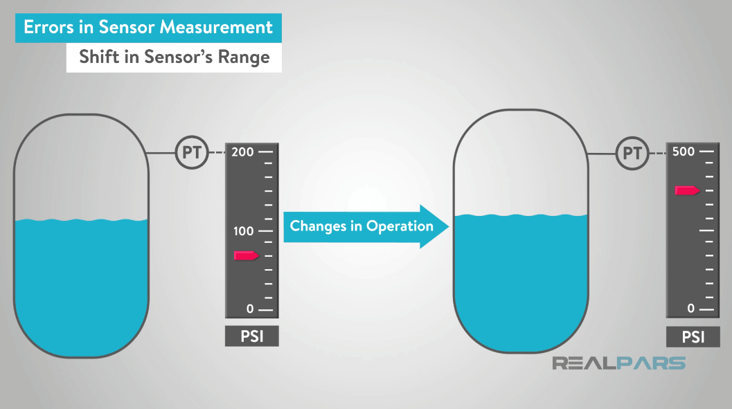https:/ /pargaran.com/content/uploads/2019/01/Shift-in-Sensors-Range.png خطای ناشی از تغییر در محدوده سنسور در کالیبراسیون سنسور