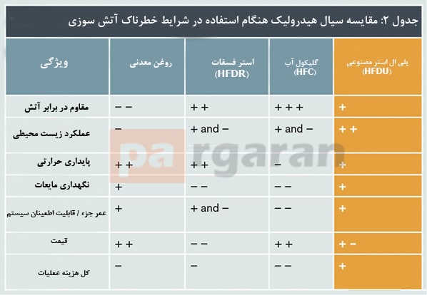 انواع سیالات هیدرولیک مقاوم در برابر آتش