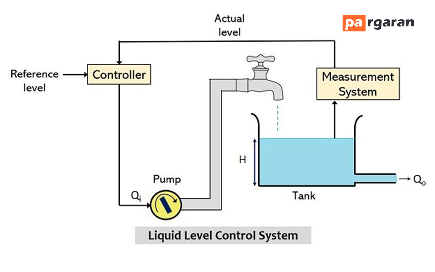 سیستم کنترل سطح مایع