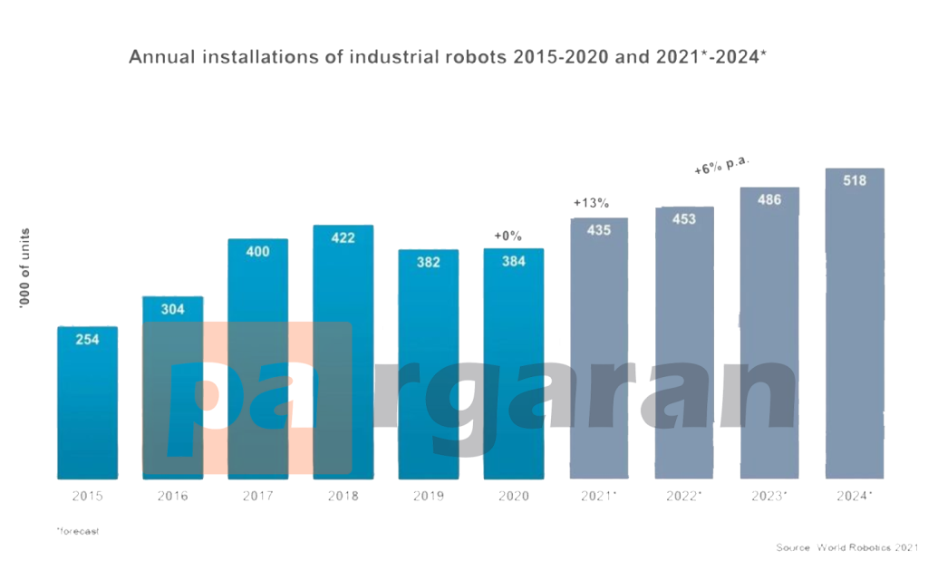 ربات صنعتی درگزارش World Robotics 2021