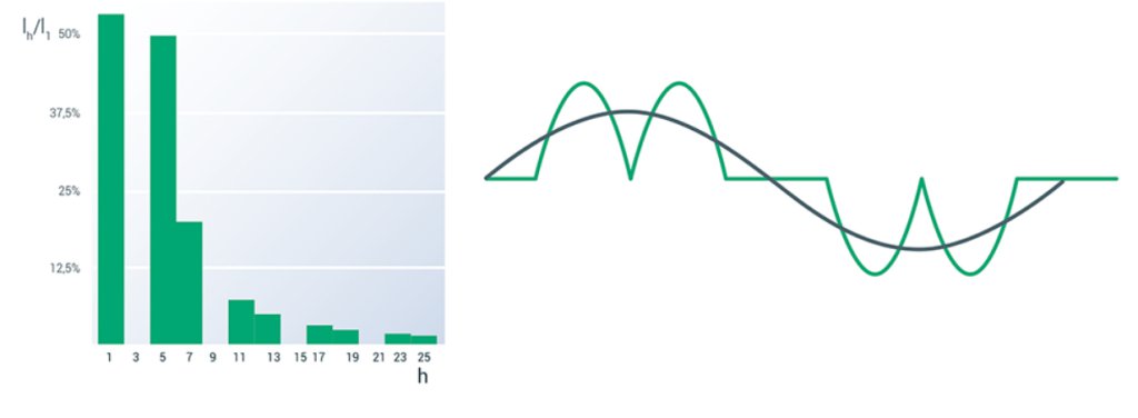 A non-linear flow represented as signal and in Fourier analysis