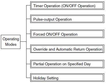 Operating Modes of Time Switches