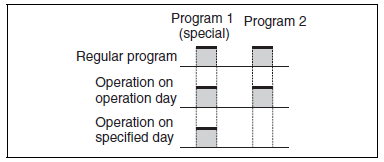 Partial Operation on Specified Day