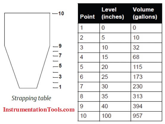Strapping-Table -for-Level-Measurement