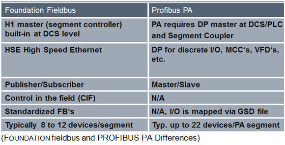 تفاوت بین Fieldbus و Profibus