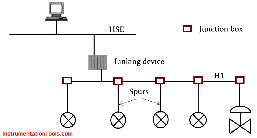 bus-with -spurs-topology