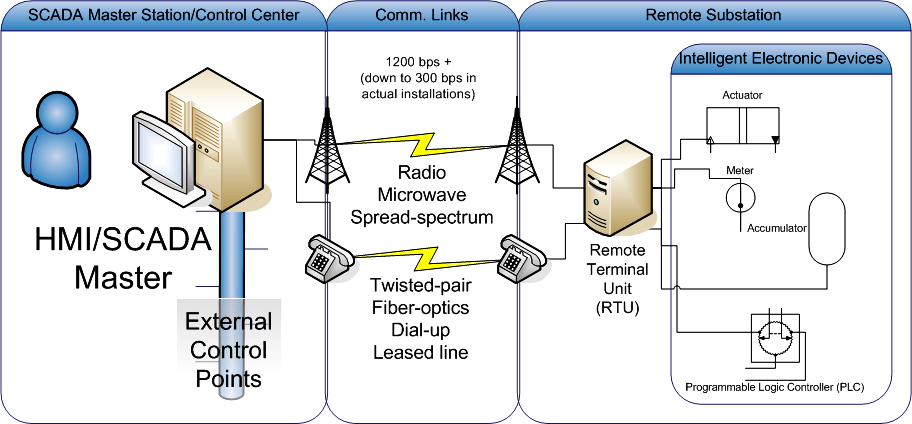 پروتکل شبکه توزیع شده ارتباط 