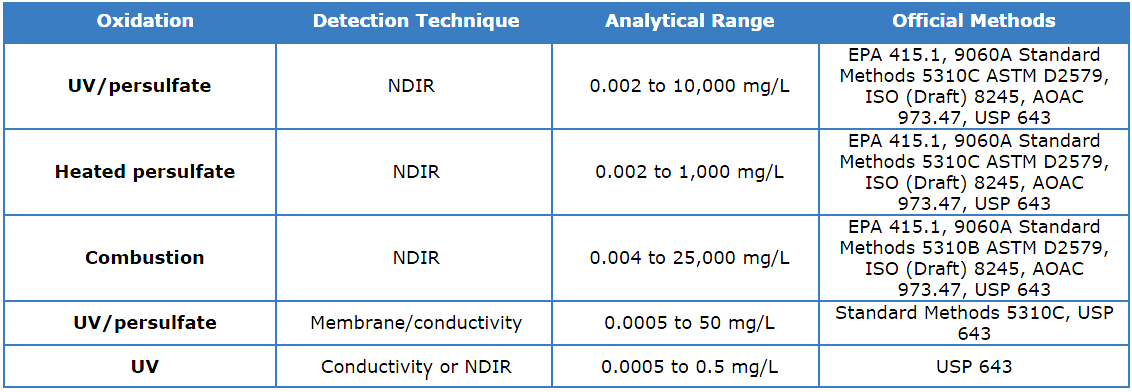 toc-analyzers -detection-methods
