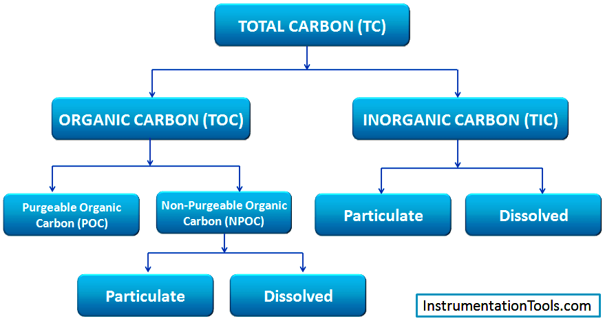 types-of -total-organic-carbon