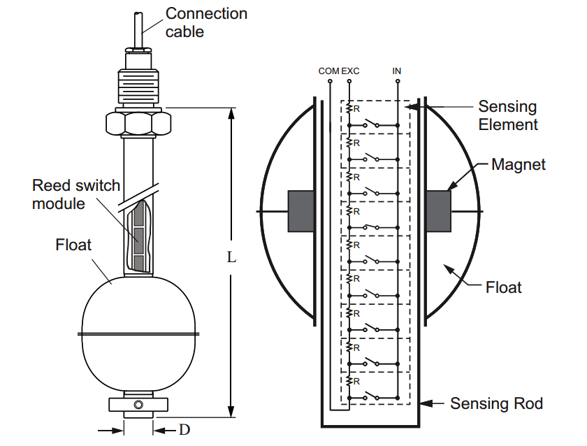 اصل سنسور سطح شناور مغناطیسی
