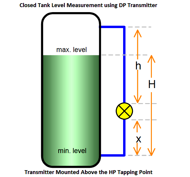 اندازه گیری سطح مخزن بسته با استفاده از فرستنده DP نصب شده Aove HP Tapping PointClosed Tank Level Measurement with DP Transmitter HP Installed Aove روی Point