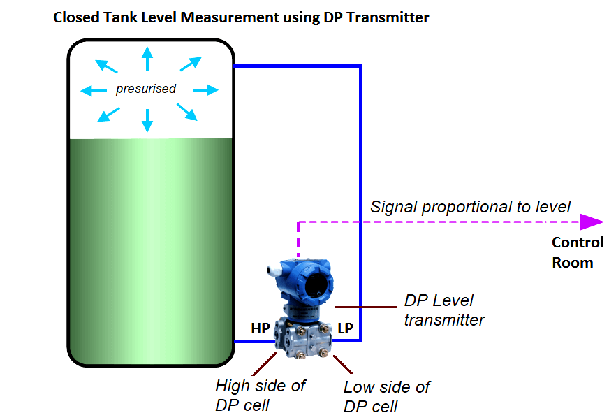 اندازه گیری سطح مخزن بسته با استفاده از فرستنده DP