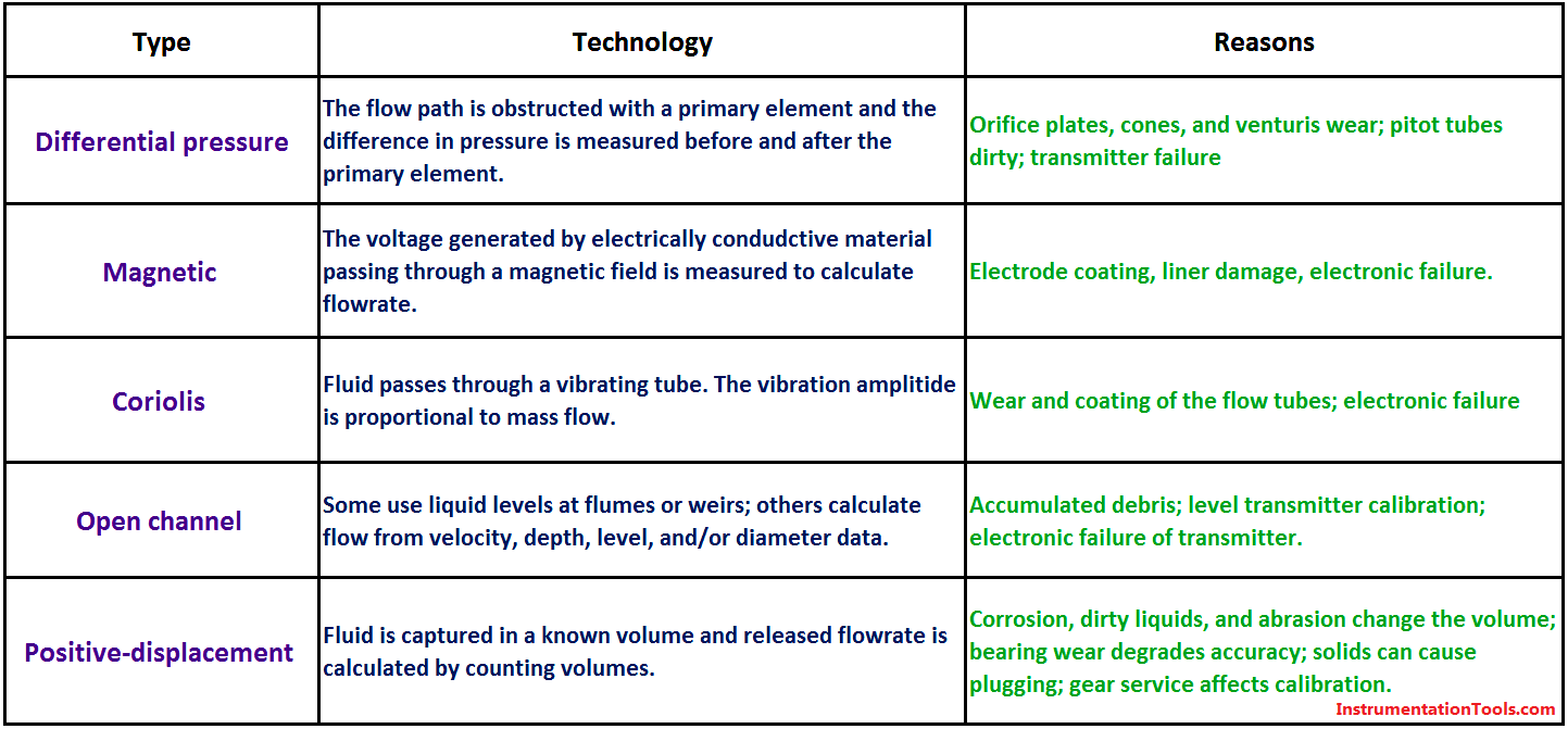 Reasons to Calibrate Flowmeters
دلایل کالیبره کردن انواع فلومتر