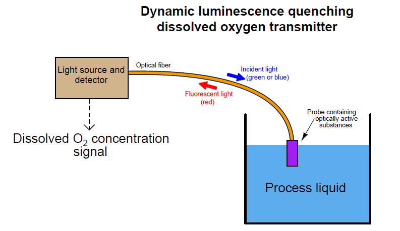 اندازه گیری اکسیژن محلول در سنسورهای فیبر نوری