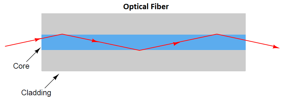 ساخت کابل فیبر نوری-3