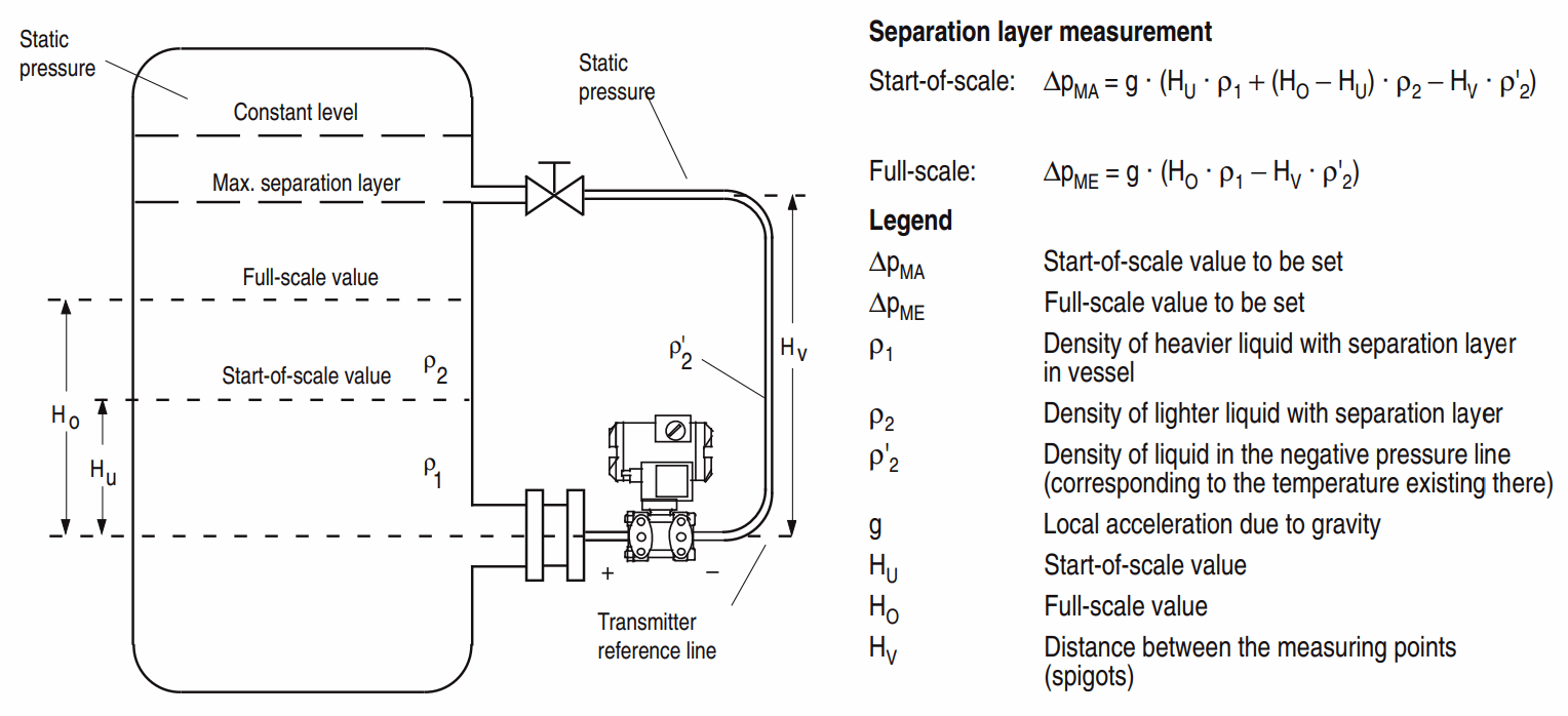 LRV & محاسبات URV برای ظروف بسته / مخازن بسته ترانسمیتر فشار دیفرانسیل زیمنس
