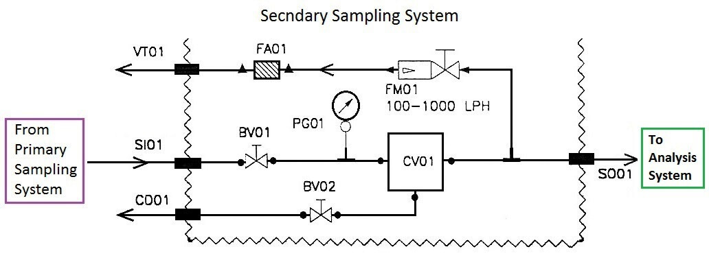 نمونه برداری ثانویه تحلیلگر System