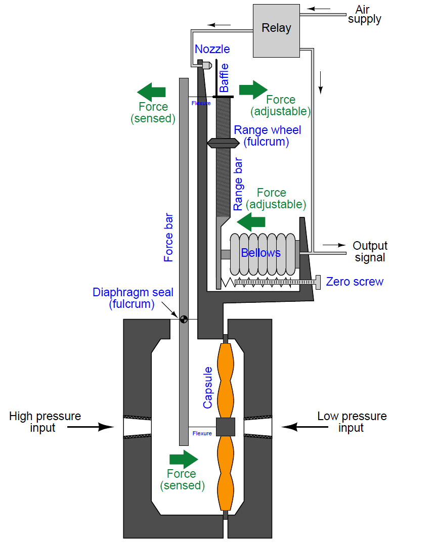 اصل ترانسمیترهای فشار پنوماتیک-1