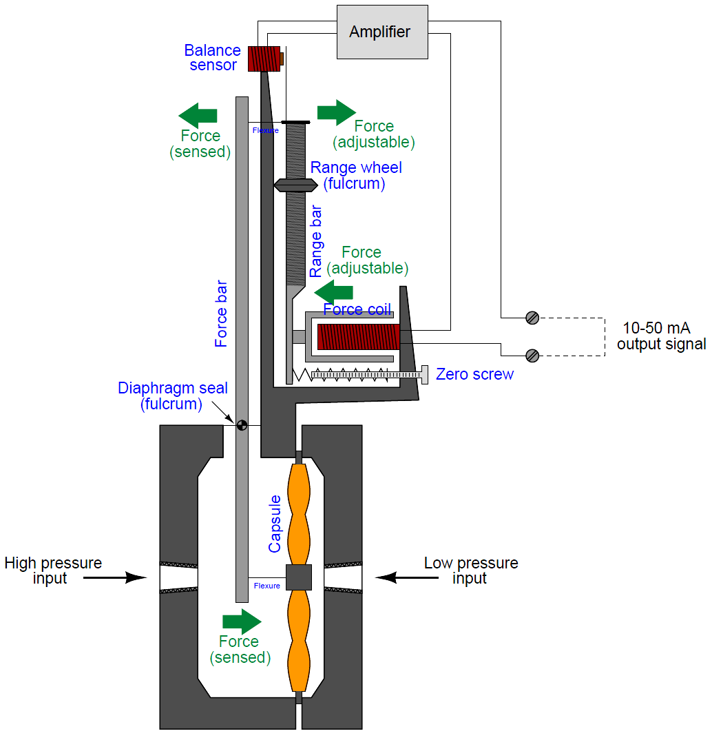اصل ترانسمیترهای فشار پنوماتیک-2