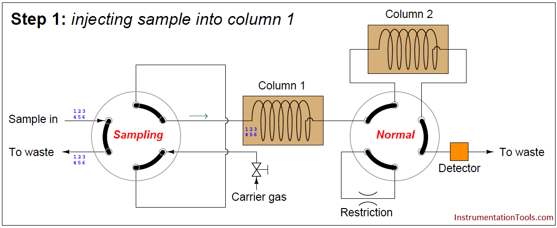 کروماتوگرافی گازی - تزریق نمونه به ستون