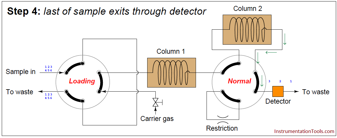 کروماتوگرافی گازی - نمونه از آشکارساز خارج می شود.

