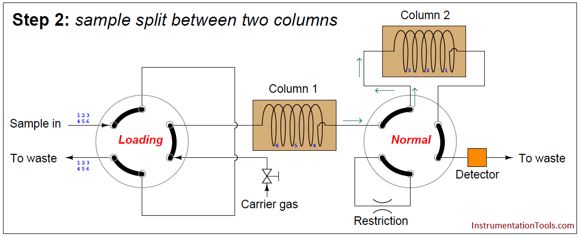 کروماتوگرافی گازی - تقسیم نمونه بین دو ستون