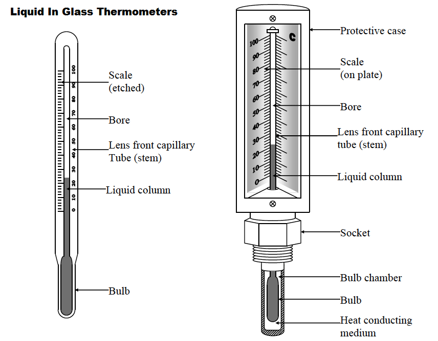  دماسنج مایع در شیشه

