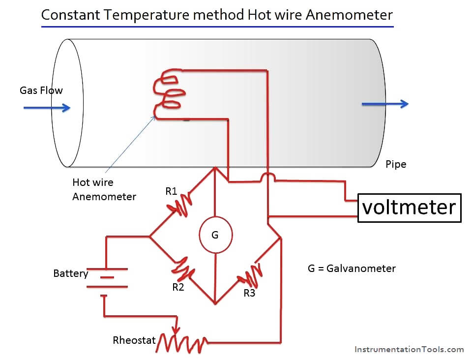 روش دمای ثابت اصل بادسنج سیم داغ

