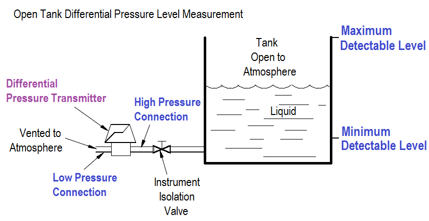 سنسورهای سطح فشار دیفرانسیل