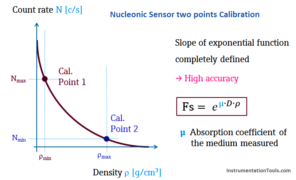 اصل اندازه‌گیری سطح رابط هسته‌ای، محدودیت‌ها، نصب و کالیبراسیون-8